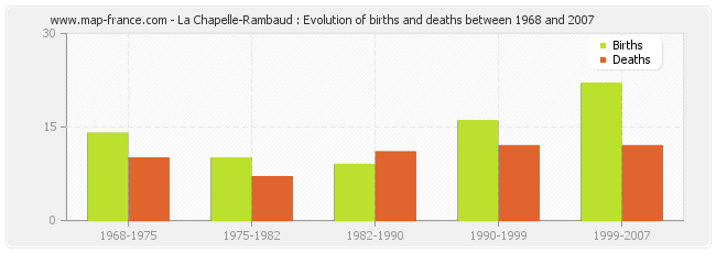 La Chapelle-Rambaud : Evolution of births and deaths between 1968 and 2007